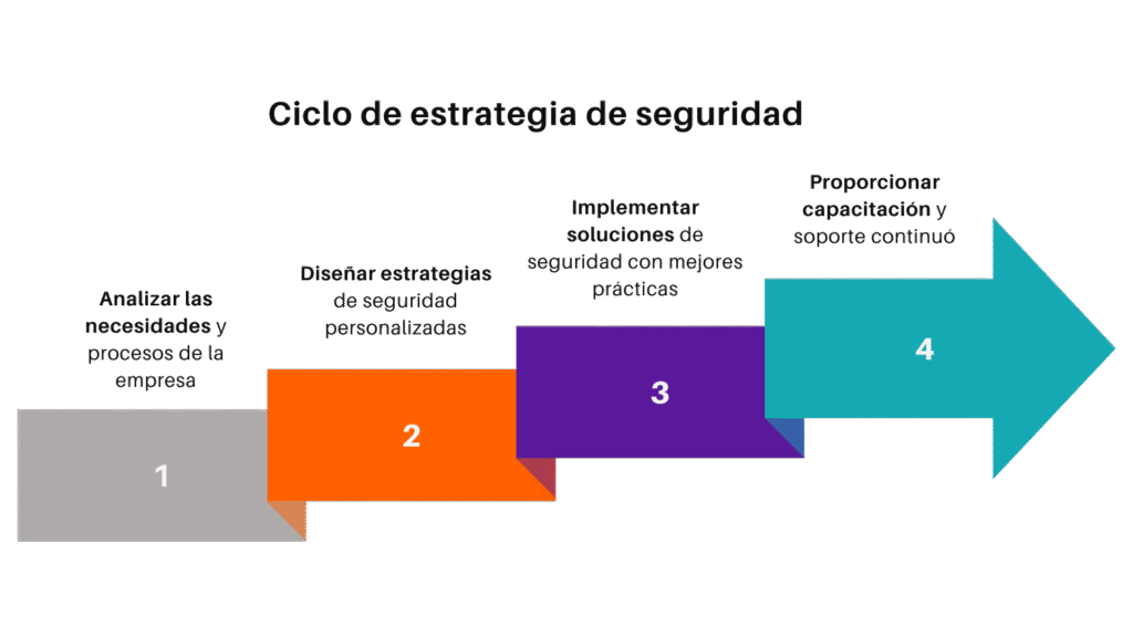 Diseño de estrategias de seguridad adaptadas a cada organización.